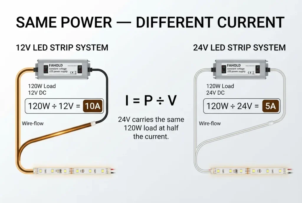 12V vs 24V LED strip current comparison at the same 120W load