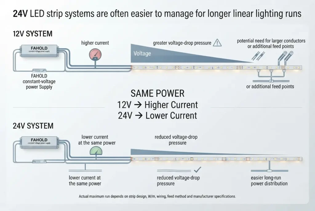 Why 24V LED strips are often easier to manage for longer lighting runs