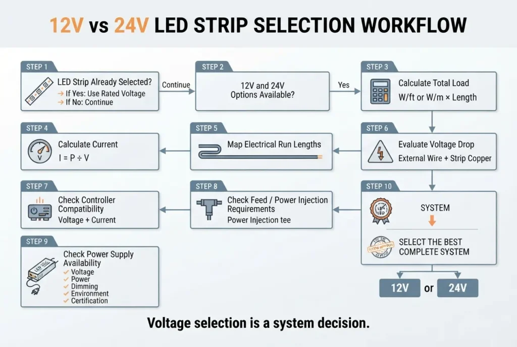 12V vs 24V LED strip voltage selection workflow