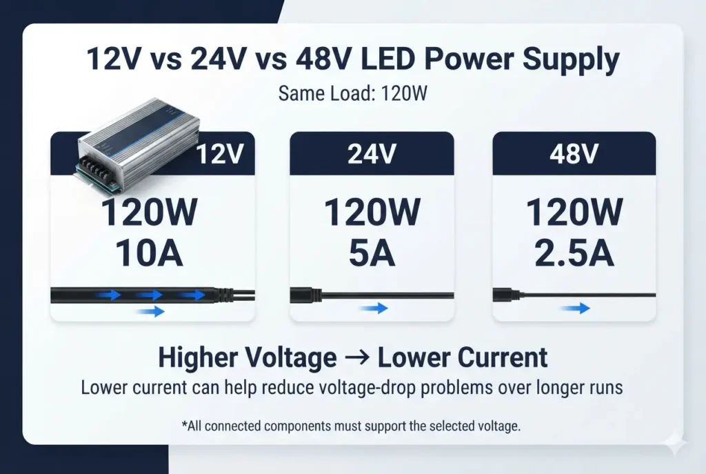 12v-vs-24v-vs-48v-led-power-supply-current