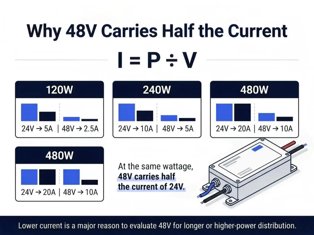 24V vs 48V current comparison at the same wattage for LED power supply selection