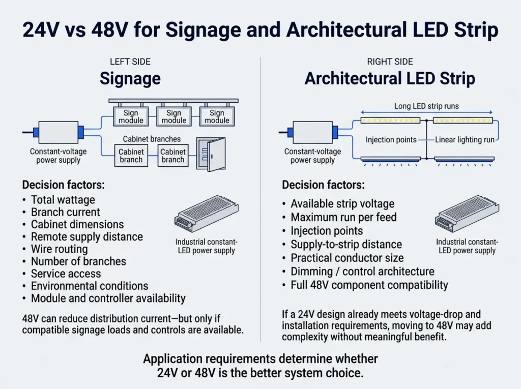 24V vs 48V selection for signage and architectural LED strip lighting applications