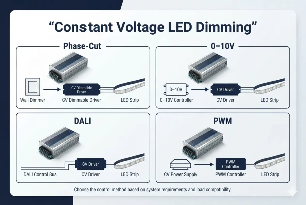 constant-voltage-led-dimming-system