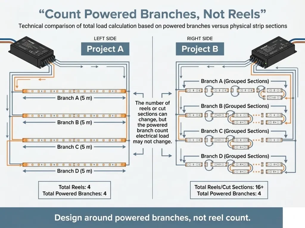Count powered branches instead of LED strip reels when sizing a power supply