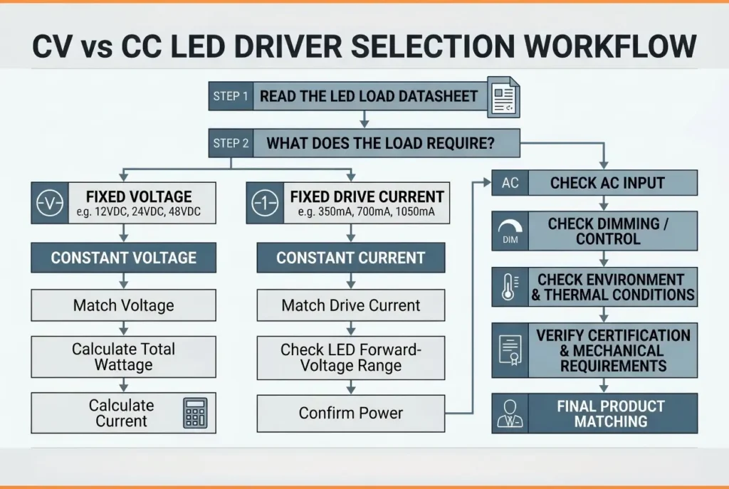 Constant voltage vs constant current LED driver selection workflow