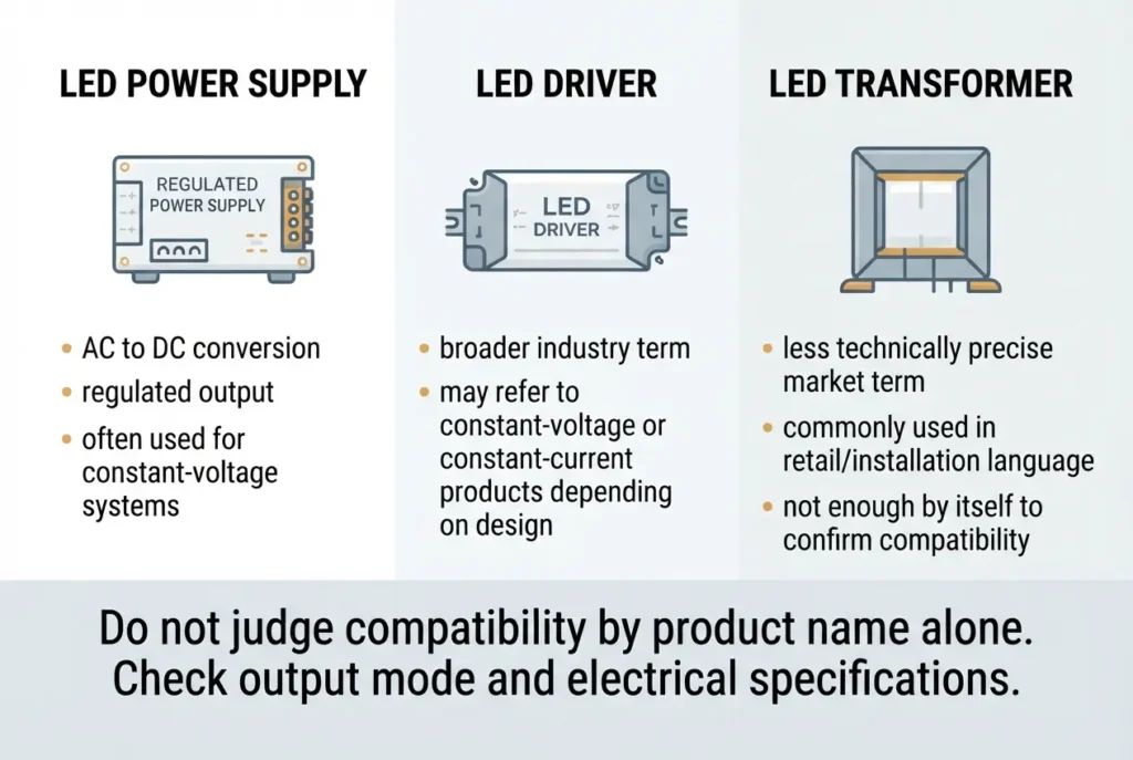 LED power supply vs LED driver vs LED transformer comparison