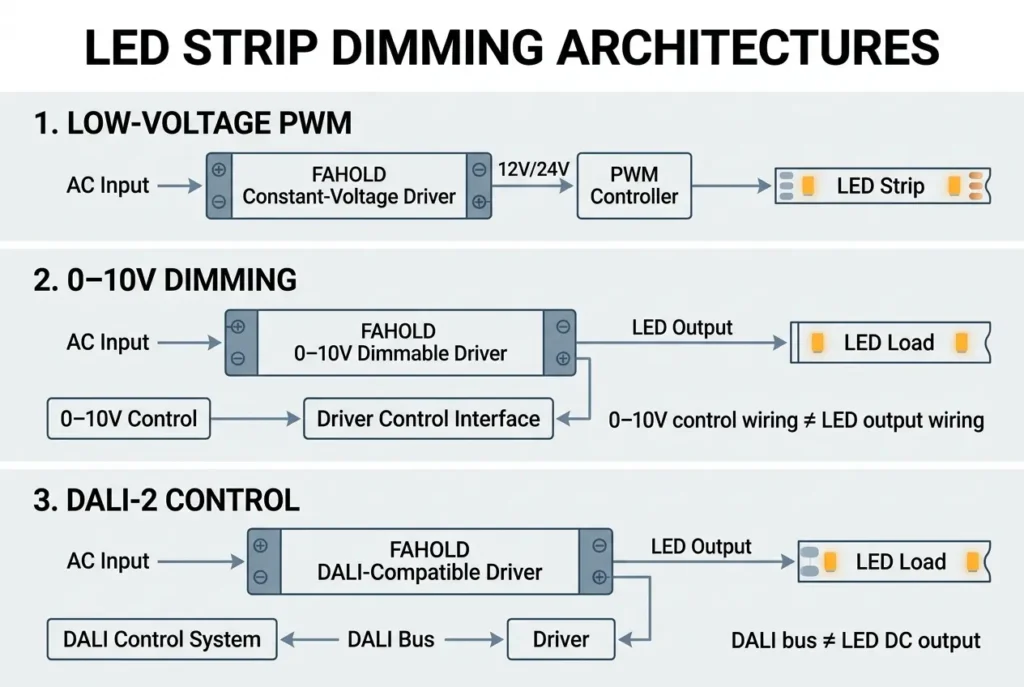 LED strip dimming connection architectures for PWM 0-10V and DALI-2 systems
