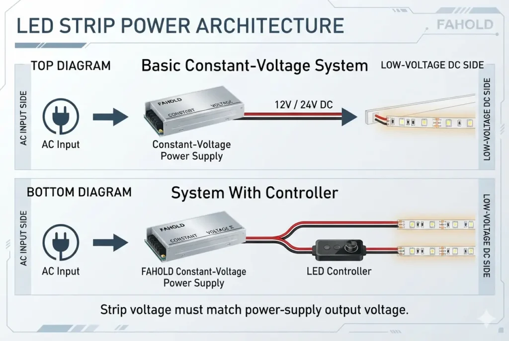 LED strip power supply connection architecture with and without a controller