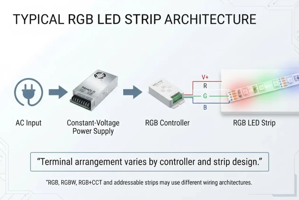 RGB LED strip connection architecture with power supply and controller