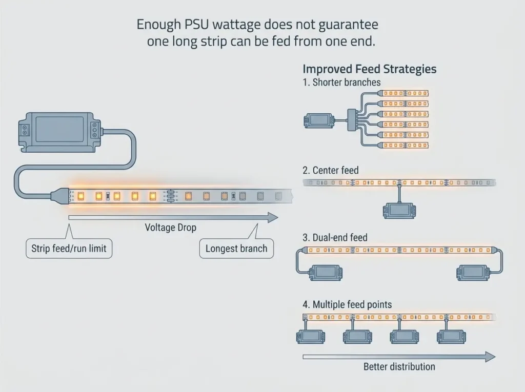 Voltage drop and strip feed limits can reduce the practical LED strip count