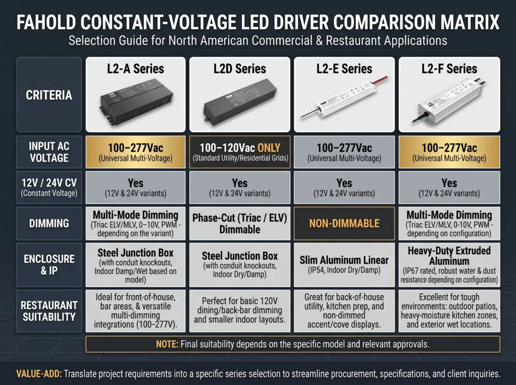 Restaurant LED power supply selection matrix comparing FAHOLD L2-A, L2D, L2-E and L2-F application fit